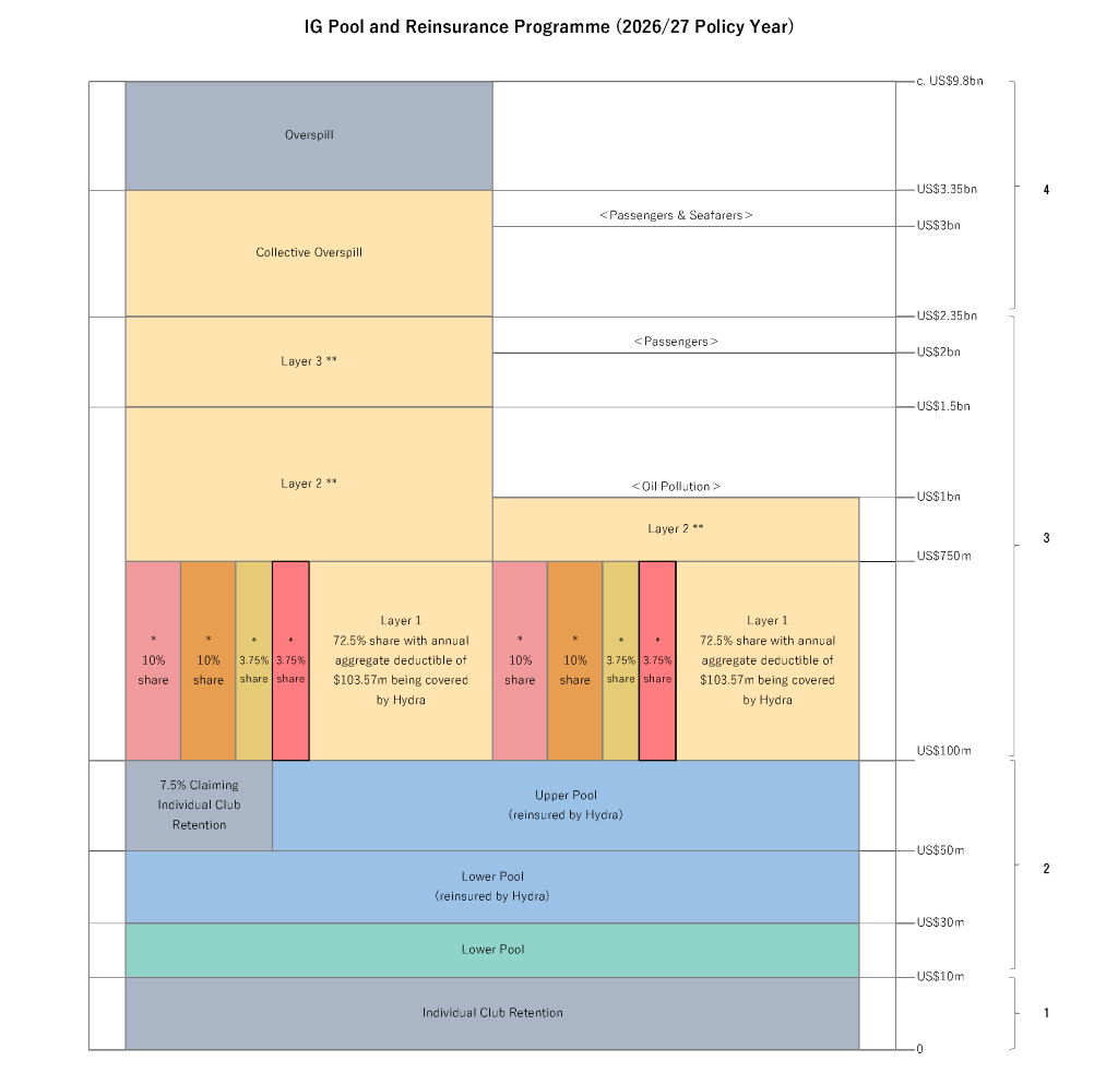 IG pool and reinsurance programme structure