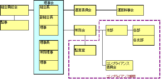 コンプライアンス（法令遵守）態勢