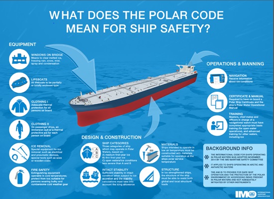 What doed the Polcar Code Mean for Ship Safery?