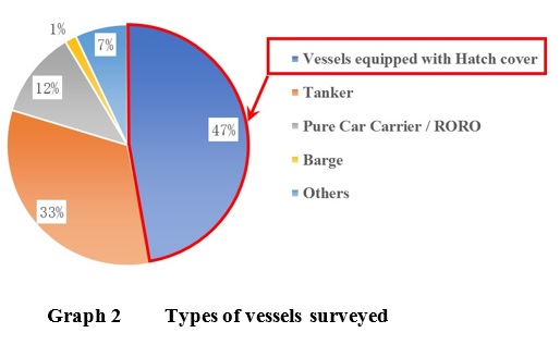 Graph 2 Types of vessels surveyd