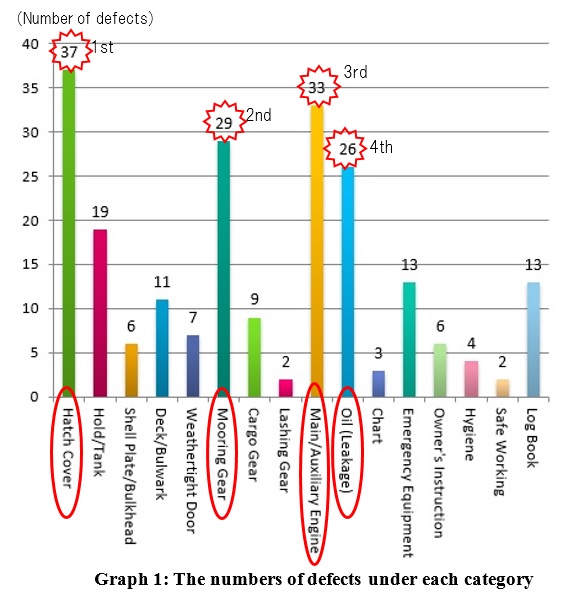 Graph1: The number of defects under each category