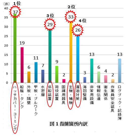 図1 指摘箇所内訳