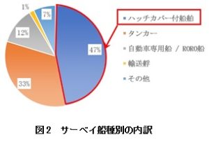 図2 サーベイ船種別の内訳