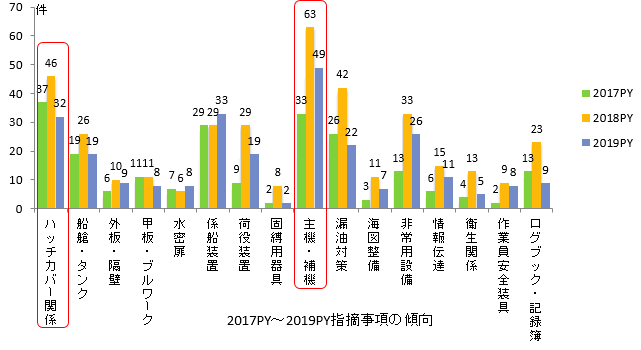 2017PY-2019PY指摘事項の傾向