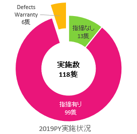 2019PY実施状況円グラフ