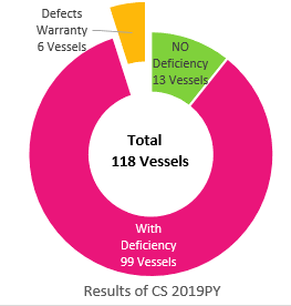 Graph: Results of CS 20019PY
