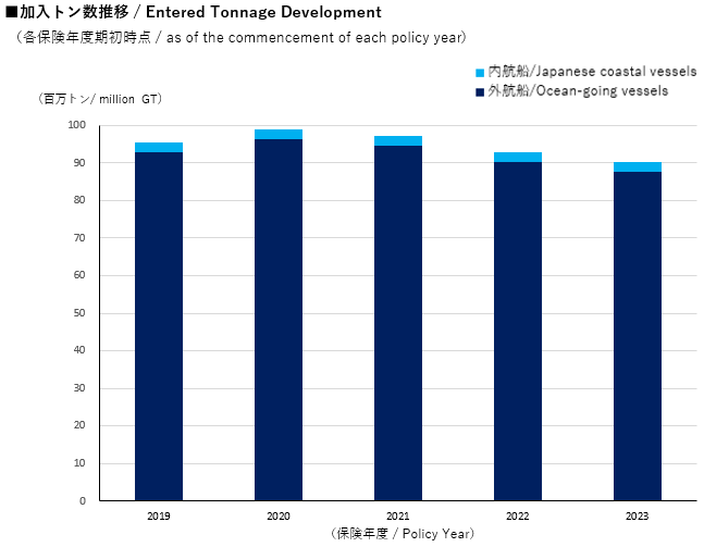 加入トン数推移／Entered Tonnage Development